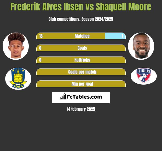 Frederik Alves Ibsen vs Shaquell Moore h2h player stats