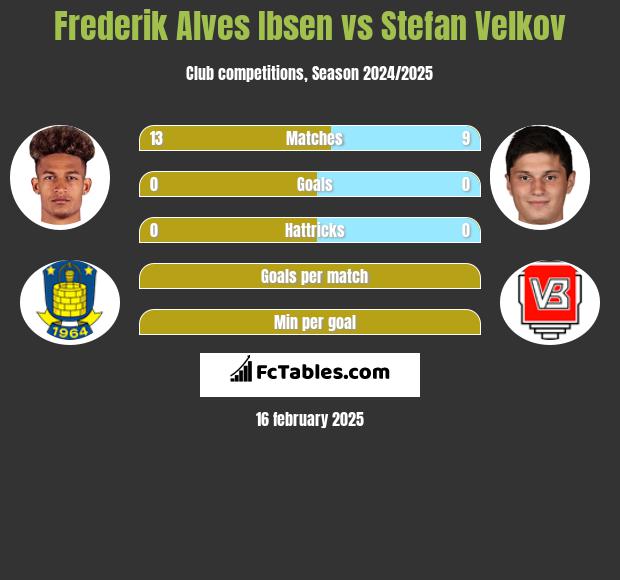 Frederik Alves Ibsen vs Stefan Velkov h2h player stats