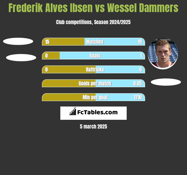 Frederik Alves Ibsen vs Wessel Dammers h2h player stats