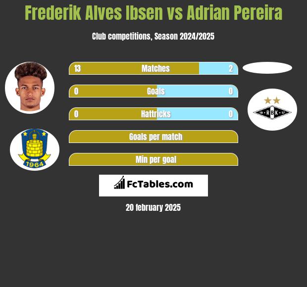 Frederik Alves Ibsen vs Adrian Pereira h2h player stats