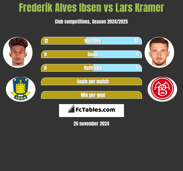 Frederik Alves Ibsen vs Lars Kramer h2h player stats