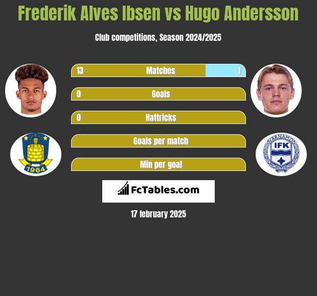 Frederik Alves Ibsen vs Hugo Andersson h2h player stats