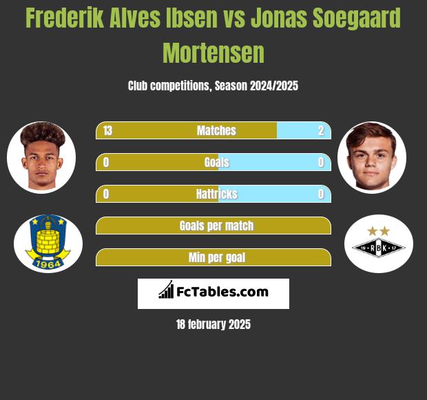 Frederik Alves Ibsen vs Jonas Soegaard Mortensen h2h player stats