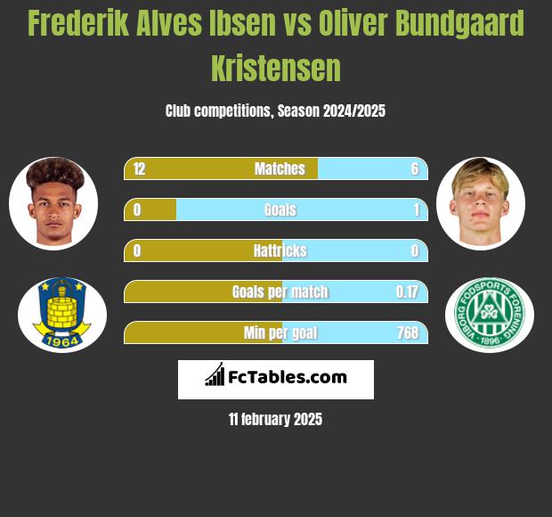 Frederik Alves Ibsen vs Oliver Bundgaard Kristensen h2h player stats