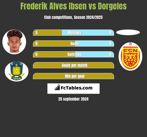 Frederik Alves Ibsen vs Dorgeles h2h player stats