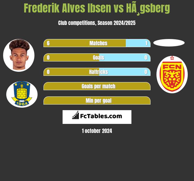 Frederik Alves Ibsen vs HÃ¸gsberg h2h player stats