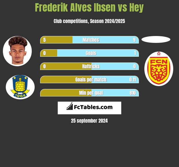 Frederik Alves Ibsen vs Hey h2h player stats