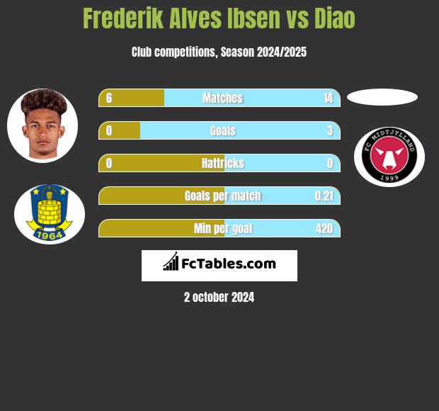 Frederik Alves Ibsen vs Diao h2h player stats