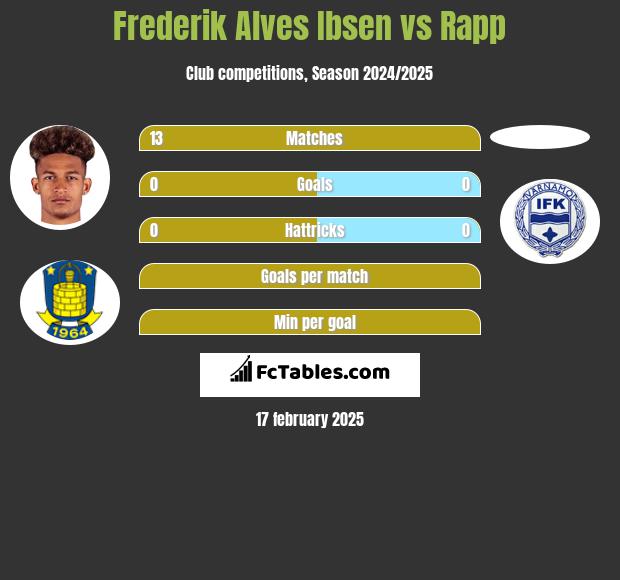 Frederik Alves Ibsen vs Rapp h2h player stats