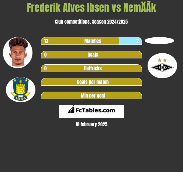 Frederik Alves Ibsen vs NemÄÃ­k h2h player stats