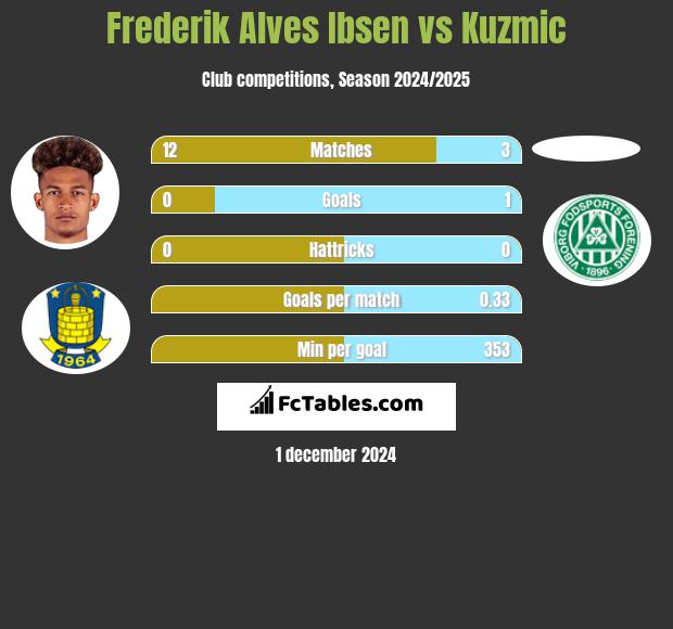 Frederik Alves Ibsen vs Kuzmic h2h player stats