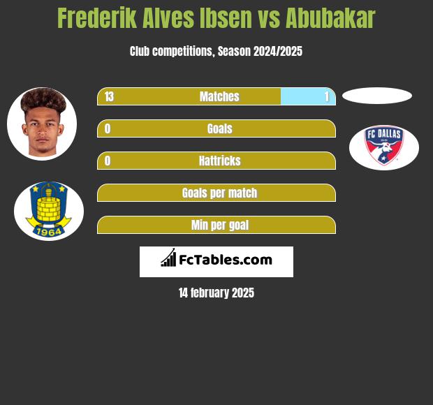 Frederik Alves Ibsen vs Abubakar h2h player stats