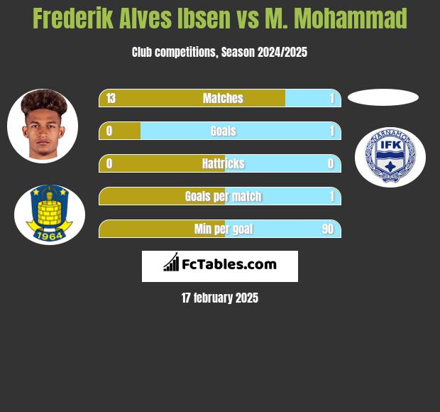 Frederik Alves Ibsen vs M. Mohammad h2h player stats