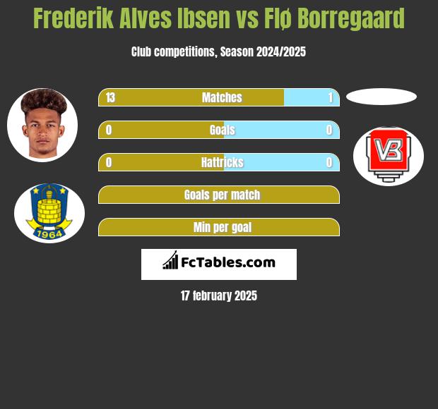 Frederik Alves Ibsen vs Flø Borregaard h2h player stats