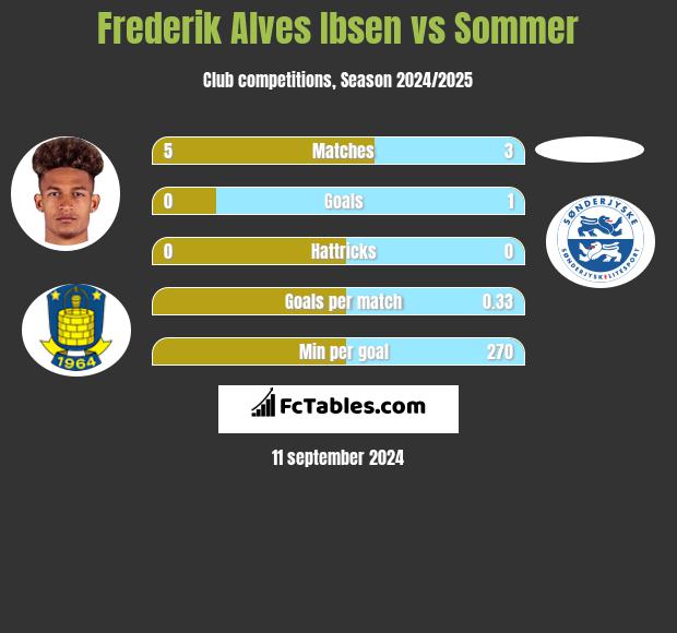 Frederik Alves Ibsen vs Sommer h2h player stats