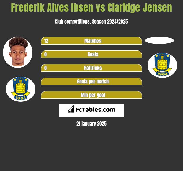 Frederik Alves Ibsen vs Claridge Jensen h2h player stats