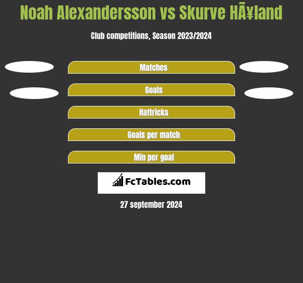 Noah Alexandersson vs Skurve HÃ¥land h2h player stats