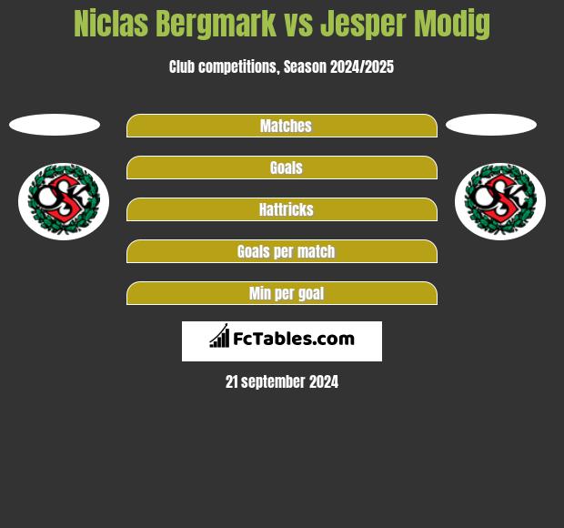 Niclas Bergmark vs Jesper Modig h2h player stats