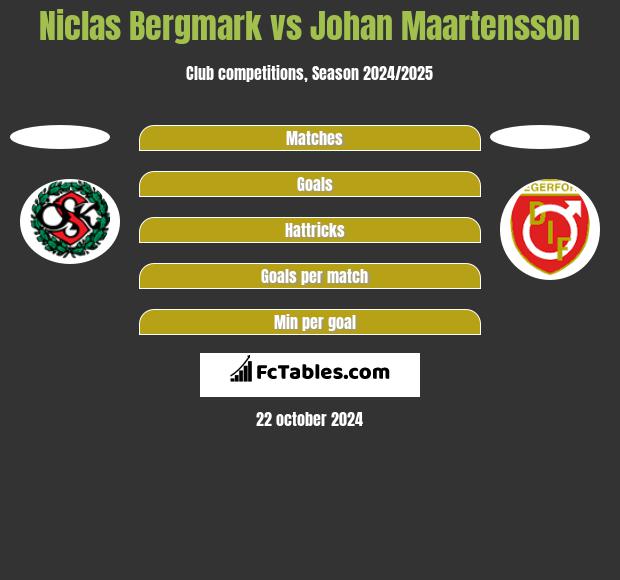 Niclas Bergmark vs Johan Maartensson h2h player stats