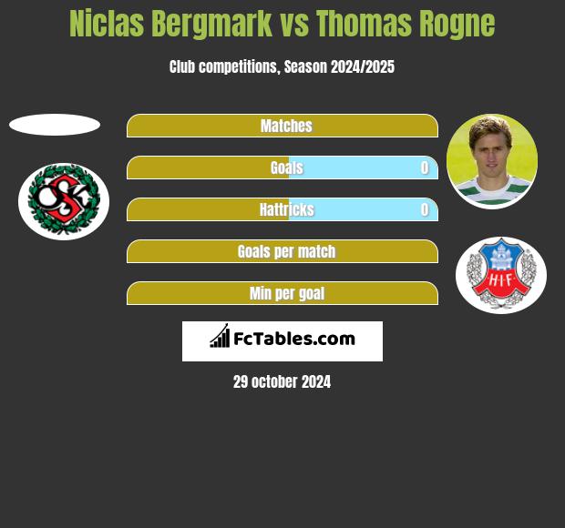 Niclas Bergmark vs Thomas Rogne h2h player stats