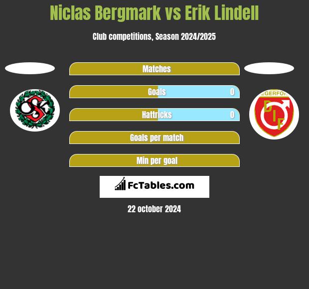 Niclas Bergmark vs Erik Lindell h2h player stats