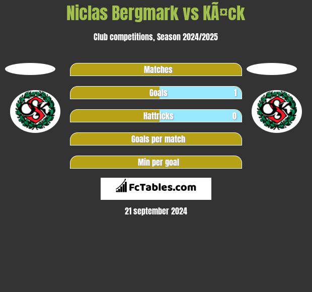 Niclas Bergmark vs KÃ¤ck h2h player stats