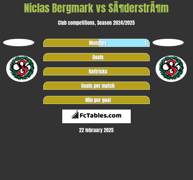 Niclas Bergmark vs SÃ¶derstrÃ¶m h2h player stats