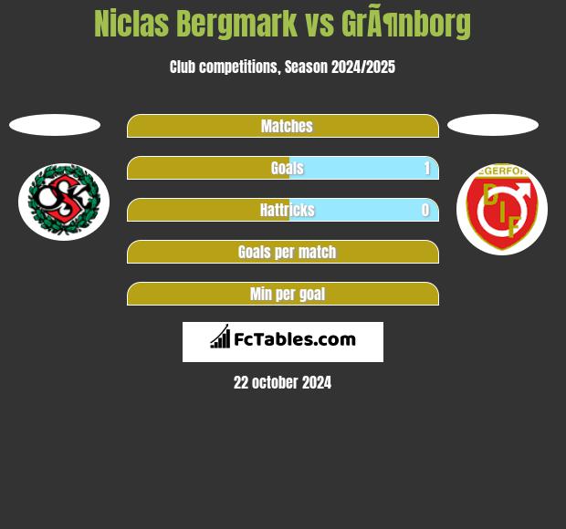 Niclas Bergmark vs GrÃ¶nborg h2h player stats