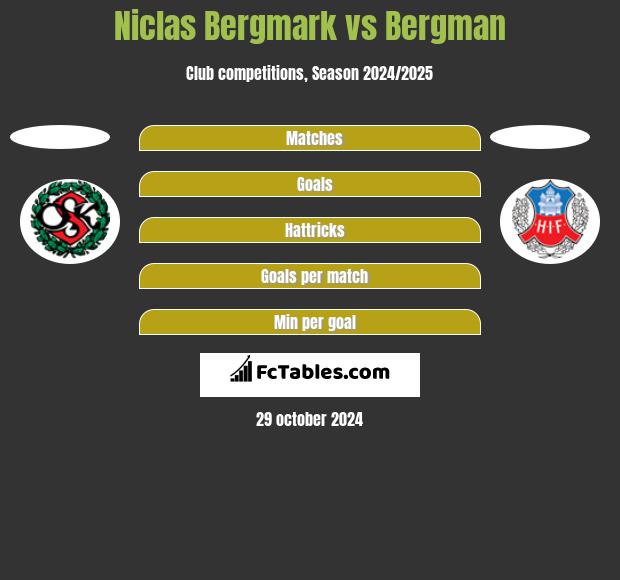 Niclas Bergmark vs Bergman h2h player stats