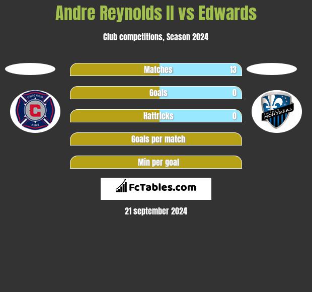 Andre Reynolds II vs Edwards h2h player stats