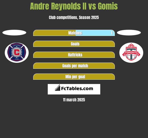 Andre Reynolds II vs Gomis h2h player stats