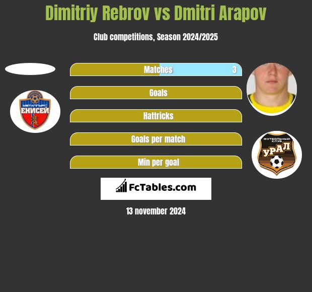 Dimitriy Rebrov vs Dmitri Arapov h2h player stats