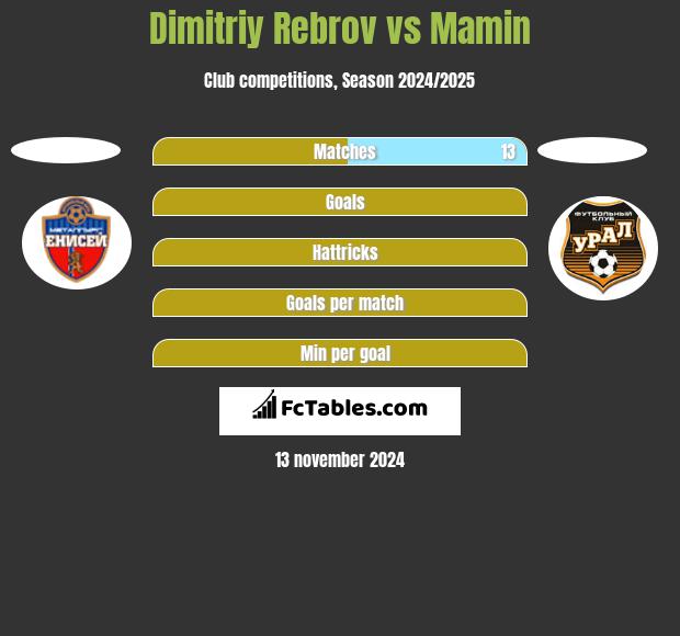 Dimitriy Rebrov vs Mamin h2h player stats