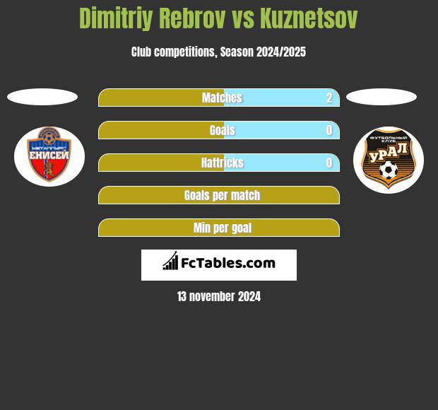 Dimitriy Rebrov vs Kuznetsov h2h player stats