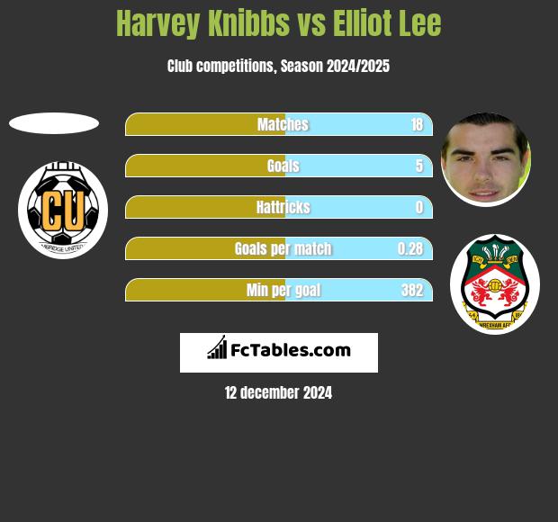 Harvey Knibbs vs Elliot Lee h2h player stats