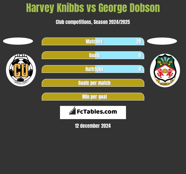 Harvey Knibbs vs George Dobson h2h player stats