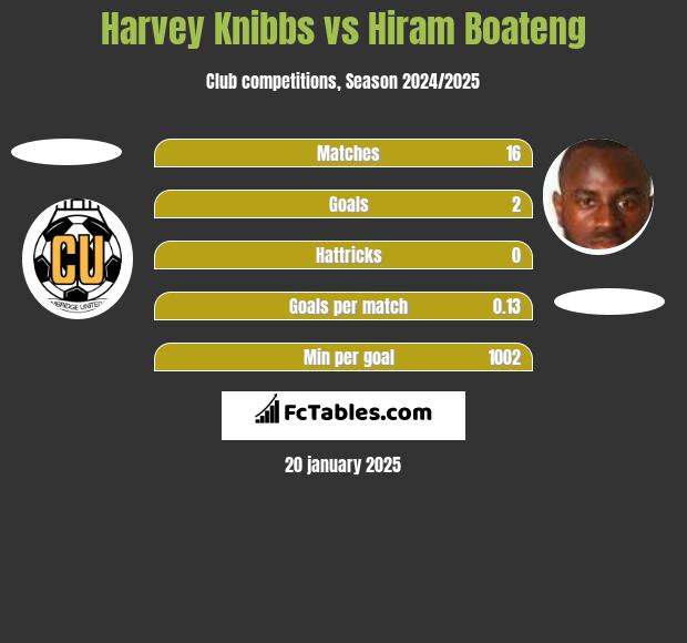 Harvey Knibbs vs Hiram Boateng h2h player stats