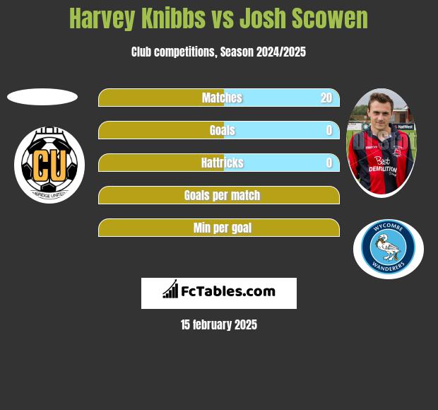 Harvey Knibbs vs Josh Scowen h2h player stats