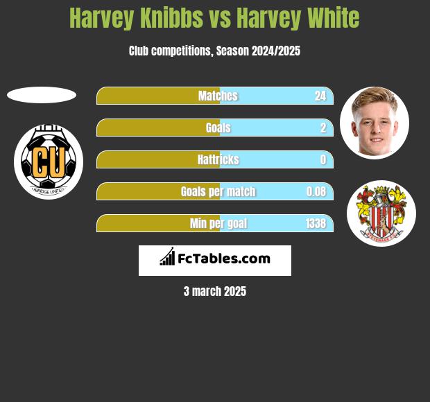 Harvey Knibbs vs Harvey White h2h player stats