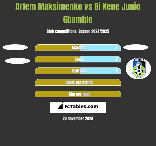 Artem Maksimenko vs Bi Nene Junio Gbamble h2h player stats