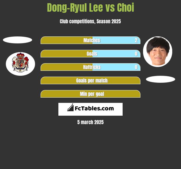 Dong-Ryul Lee vs Choi h2h player stats