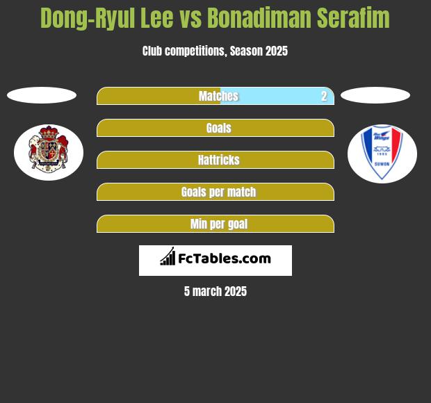 Dong-Ryul Lee vs Bonadiman Serafim h2h player stats