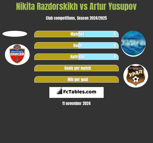 Nikita Razdorskikh vs Artur Yusupov h2h player stats