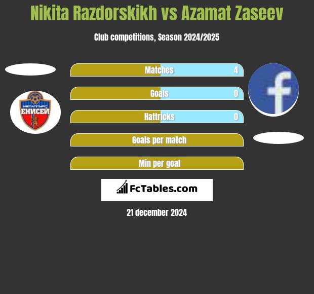 Nikita Razdorskikh vs Azamat Zaseev h2h player stats