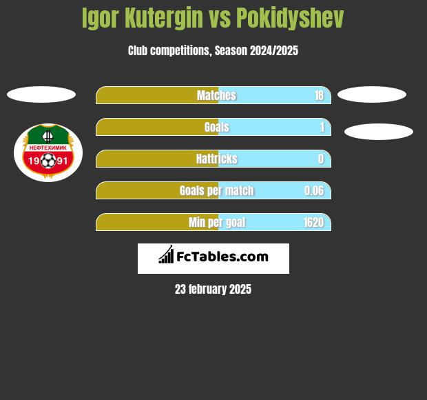 Igor Kutergin vs Pokidyshev h2h player stats