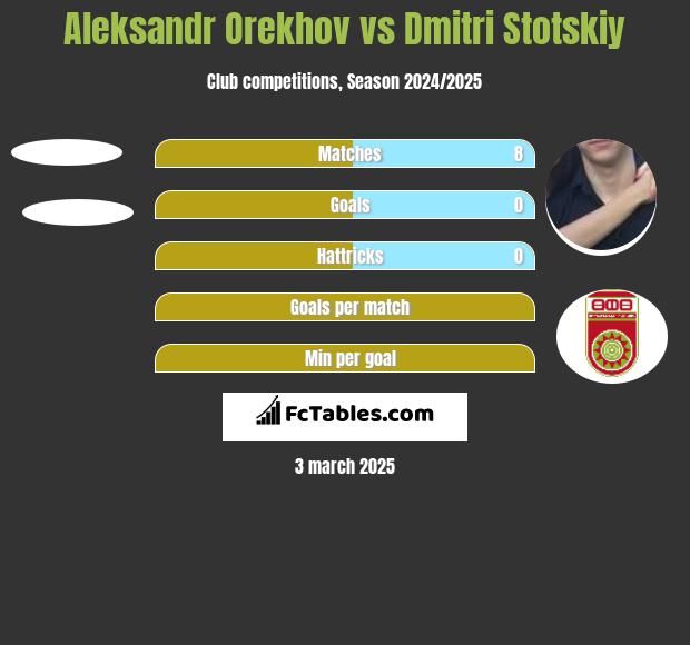 Aleksandr Orekhov vs Dmitri Stotskiy h2h player stats