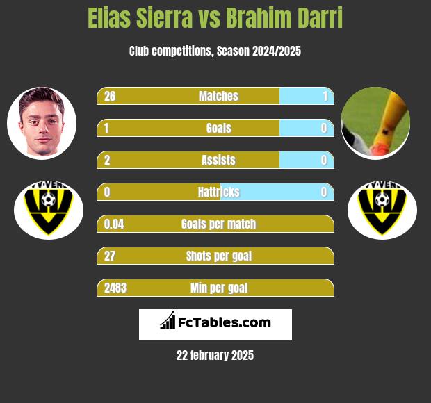 Elias Sierra vs Brahim Darri h2h player stats