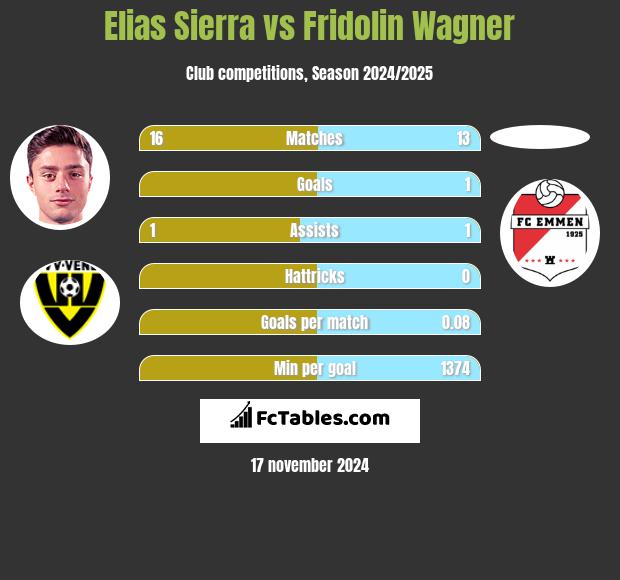 Elias Sierra vs Fridolin Wagner h2h player stats