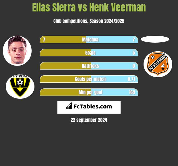 Elias Sierra vs Henk Veerman h2h player stats