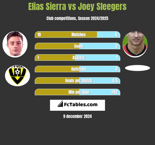 Elias Sierra vs Joey Sleegers h2h player stats